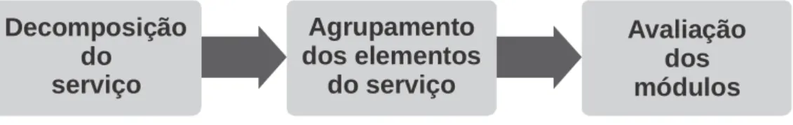 Figura 2 – Etapas da proposta de método de modularidade de serviços 