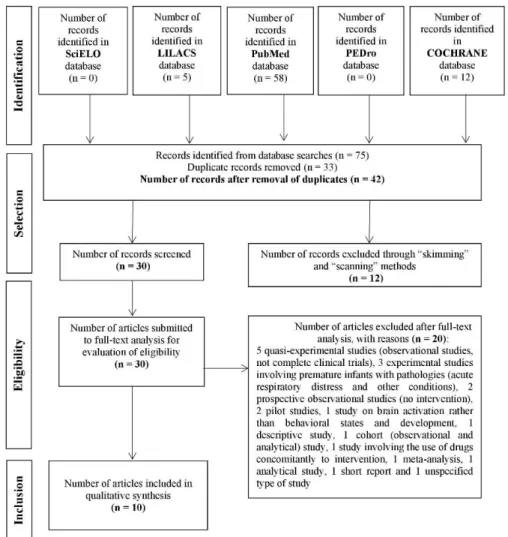 Figure 1 – Flowchart of article selection process. 