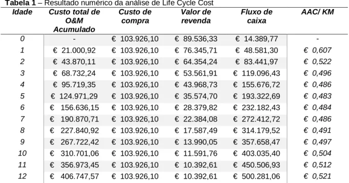Tabela 1 – Resultado numérico da análise de Life Cycle Cost   Idade  Custo total de 