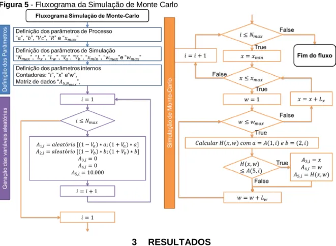 Figura 5 - Fluxograma da Simulação de Monte Carlo    