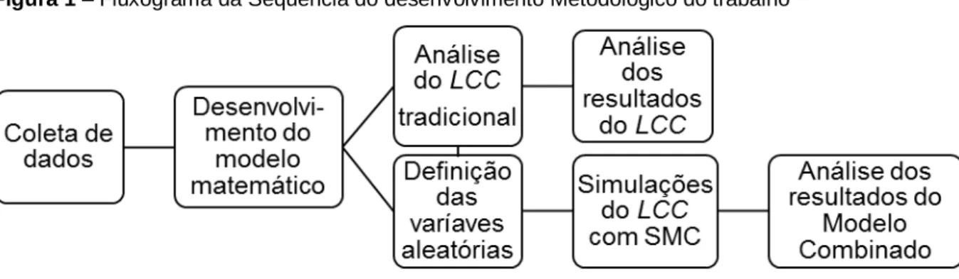 Figura 1 – Fluxograma da Sequência do desenvolvimento Metodológico do trabalho 