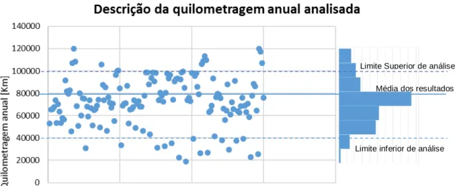 Figura 2 - Descrição da quilometragem anual da frota analisada 