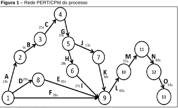 Figura 1 – Rede PERT/CPM do processo 