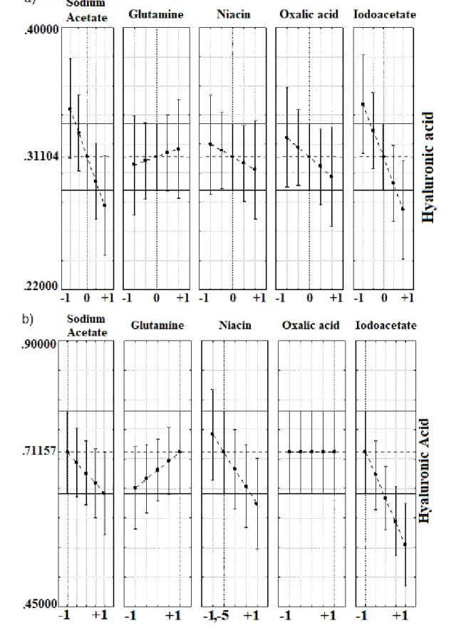 Figure 1 - Profiles to predict values for hyaluronic acid production by S. zooepidemicus in glucose (a) and sugarcane molasses (b) 