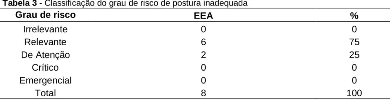 Tabela 3 - Classificação do grau de risco de postura inadequada 