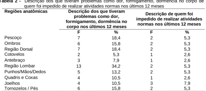 Tabela  2  -   Descrição  dos  que  tiveram  problemas  como  dor,  formigamento,  dormência  no  corpo  de  quem foi impedido de realizar atividades normas nos últimos 12 meses 