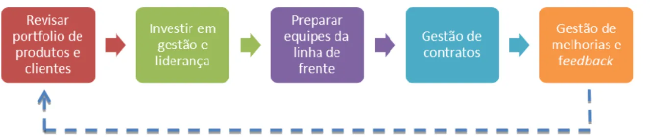 Figura 1 – Checklist para processo de servitização 