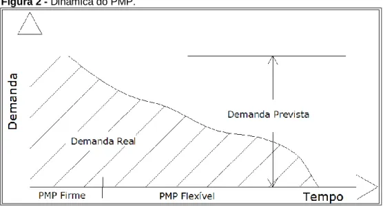 Figura 2 - Dinâmica do PMP. 