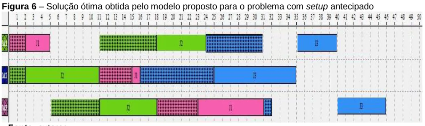 Figura 5 – Solução ótima obtida pelo modelo proposto para o problema com setup não antecipado 