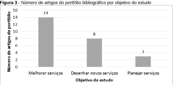 Figura 3 - Número de artigos do portfólio bibliográfico por objetivo do estudo 