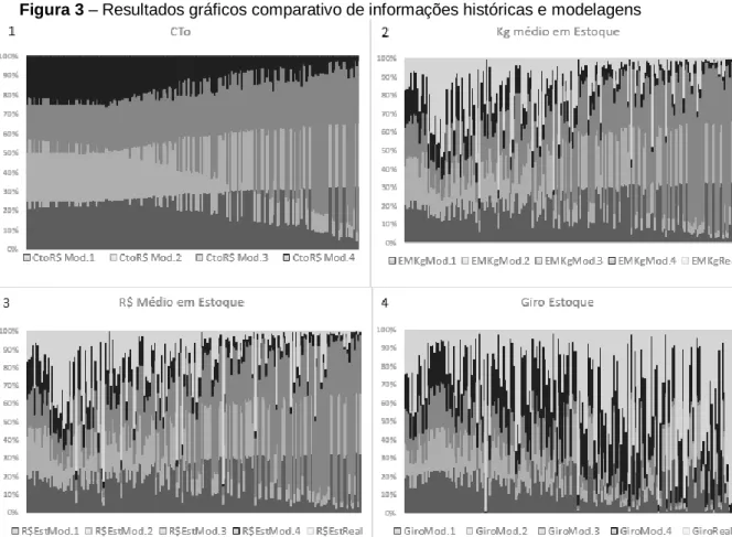 Figura 3 – Resultados gráficos comparativo de informações históricas e modelagens 