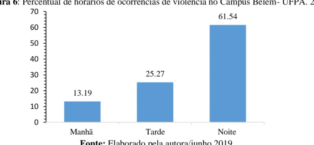 Figura 6: Percentual de horários de ocorrências de violência no Campus Belém- UFPA. 2019