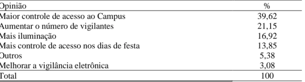Tabela 2: Percentual das opiniões dos discentes sobre a segurança no Campus Belém-UFPA