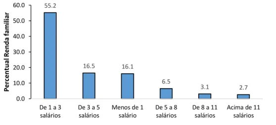 Figura 1: Percentual da renda familiar dos participantes da enquete no Campus-Belém-UFPA.2019 