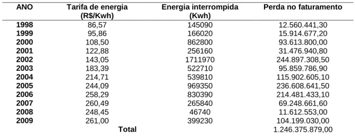Tabela 4.3 - Perdas de faturamento associadas à interrupção de energia, através das tarifas médias  de fornecimento 