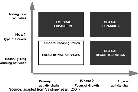 Figure 3 - Service-Opportunity Matrix for private schools