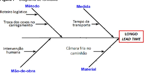 Figura 7 – Diagrama de Ishikawa 