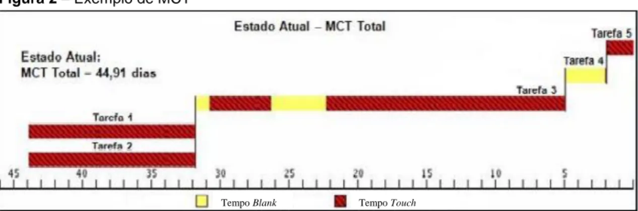 Figura 2 – Exemplo de MCT 