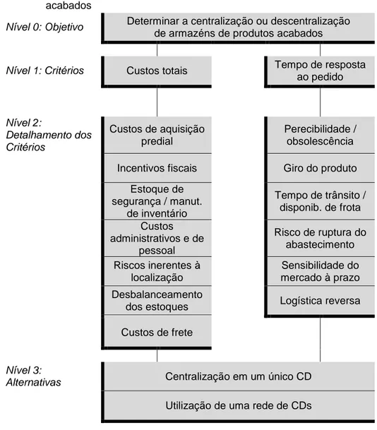 Figura  2  –  Hierarquia  de  decisão  sobre  a  centralização  ou  não  de  armazéns  de  produtos  acabados 