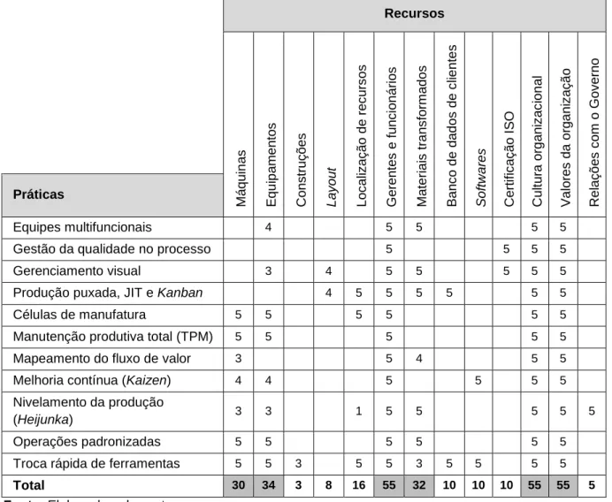 Figura 6 – Relacionamentos de práticas vs. recursos 