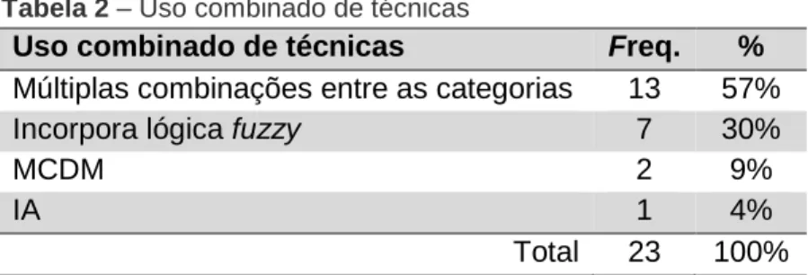 Tabela 2 – Uso combinado de técnicas  