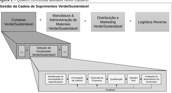 Figura 1 – Quadro conceitual adotado neste trabalho   Gestão da Cadeia de Suprimentos Verde/Sustentável