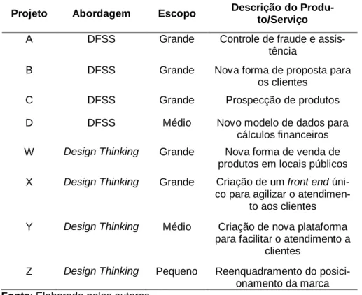 Tabela 4 - Análise do portfólio de projetos DFSS e Design Thinking na Empresa A. 