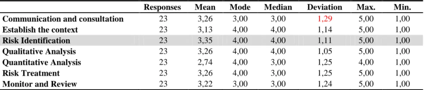 Table 1 – Descriptive statistics of risk management process importance 