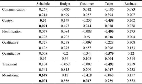 Table 4 – Risk management and success dimensions 