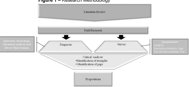 Figure 1 – Research Methodology 