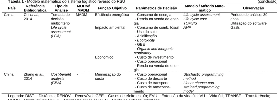 Tabela 1 - Modelo matemático do sistema logístico reverso do RSU                  (conclusão)  País  Referência  Bibliográfica  Tipo de  Análise  MODM/ 