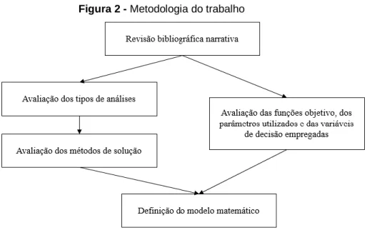 Figura 2 - Metodologia do trabalho