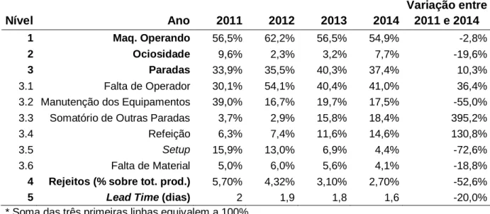 Tabela 2 – Resultados da empresa Y entre 2011 a 2014 