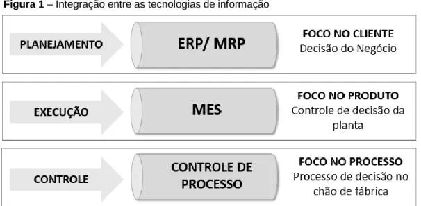 Figura 1 – Integração entre as tecnologias de informação 