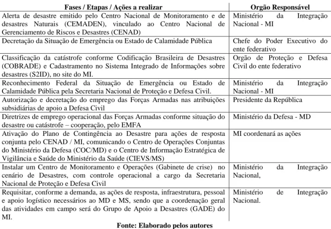 Tabela 7: Funcionamento da gestão de desastres no Brasil 