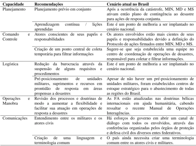 Tabela 8: Recomendações da literatura para maior eficiência da ação militar em desastres  Capacidade  Recomendações  Cenário atual no Brasil 