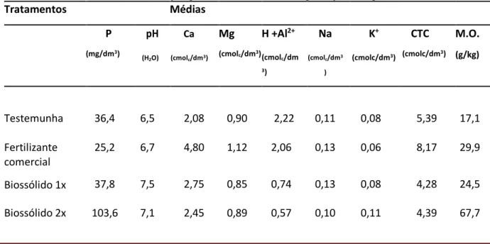 Tabela 3. Caracterização química do solo antes da implantação do experimento. 