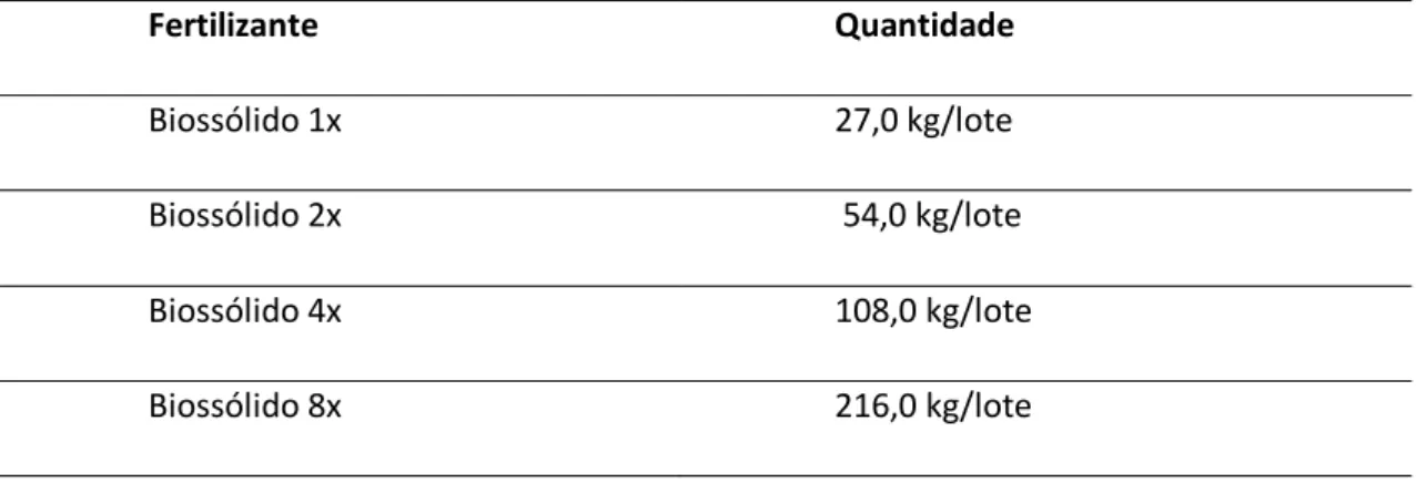 Tabela 2. Quantidade de fertilizante biossólido aplicado no solo do experimento, calculado de acordo Resolução 375/06  (BRASIL, 2006)