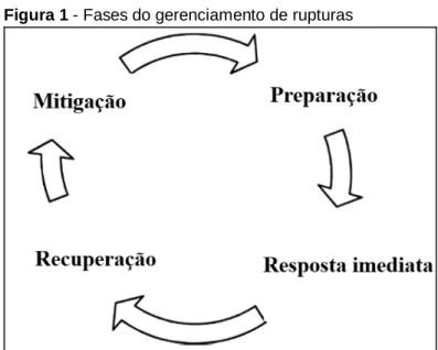 Figura 1 - Fases do gerenciamento de rupturas 