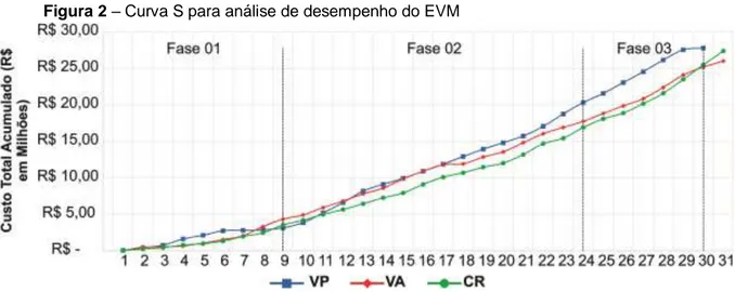 Figura 2 – Curva S para análise de desempenho do EVM 