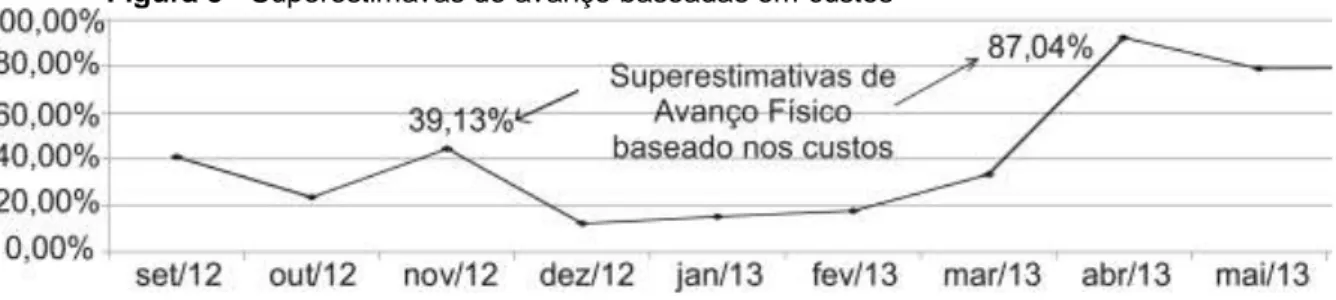 Figura 5 - Superestimavas de avanço baseadas em custos 