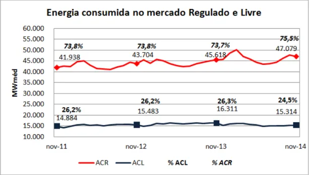 Figura 3 - Gráfico com energia consumida no mercado livre e no mercado regulado - entre no- no-vembro 2011 e nono-vembro 2014 