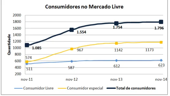 Figura 4 -  Gráfico com a quantidade de consumidores no mercado livre de energia entre no- no-vembro 2011 e nono-vembro 2014 