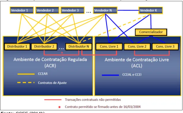 Figura 1 - Relações contratuais nos ambientes de contratação livre e regulada 