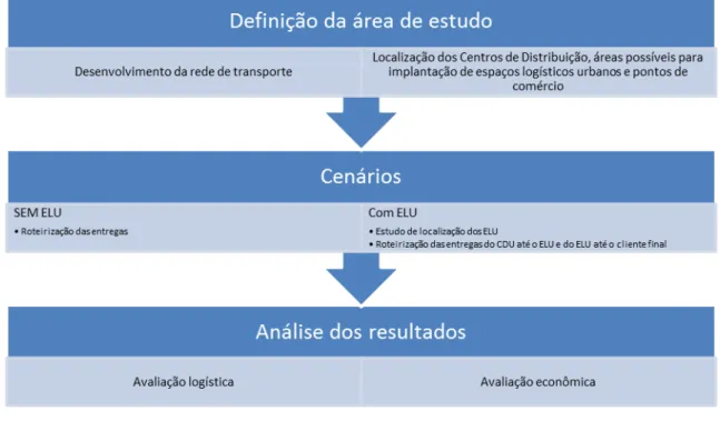 Figura 2 - Procedimento metodológico para a avaliação da implantação do ELU 