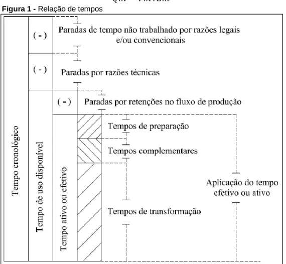 Figura 1 - Relação de tempos