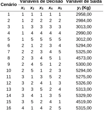 Tabela 5 - Arranjo ortogonal e resultados obtidos para o segundo objeto de estudo  (continua)  Cenário  Variáveis de Decisão  Variável de Saída 