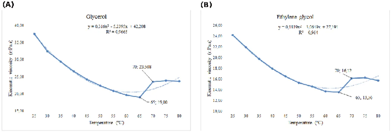 Figure 4. Viscosity of aqueous suspensions of starch containing glycerol or ethylene glycol with changes in temperature