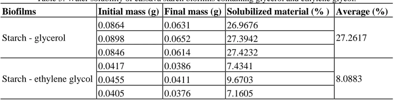 Table 5. Water solubility of cassava starch biofilms containing glycerol and ethylene glycol