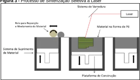Figura 3 - Processo de Sinterização Seletiva a Laser